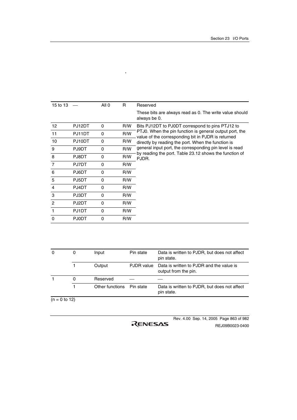 2 port j data register (pjdr) | Renesas SH7641 User Manual | Page 913 / 1036