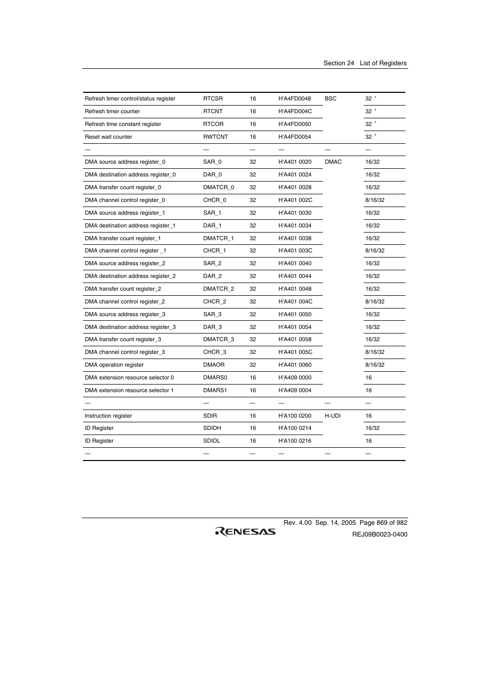 Renesas SH7641 User Manual | Page 919 / 1036