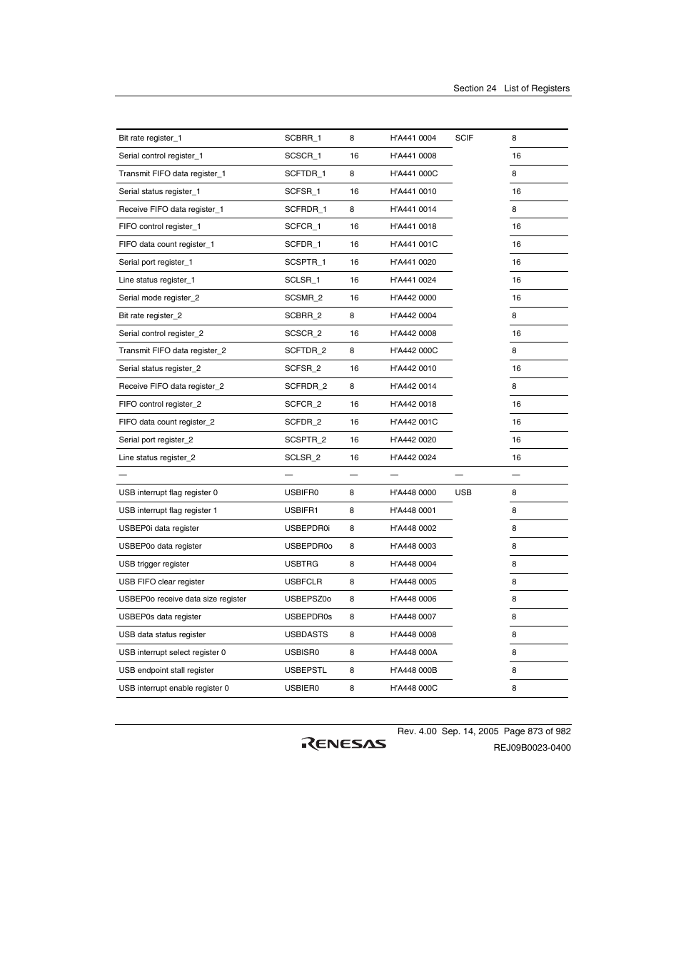 Renesas SH7641 User Manual | Page 923 / 1036