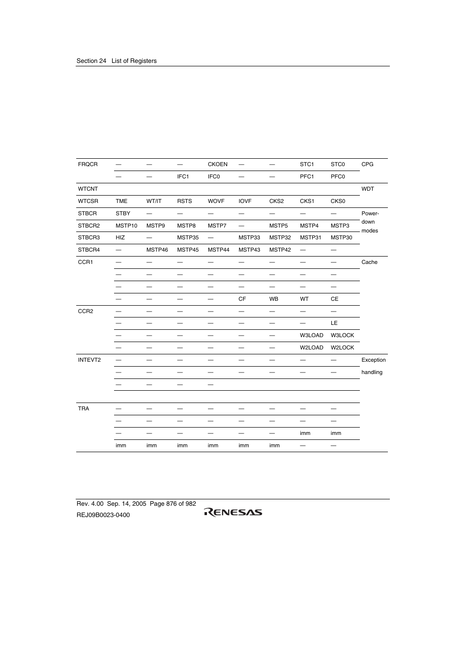 2 register bits | Renesas SH7641 User Manual | Page 926 / 1036