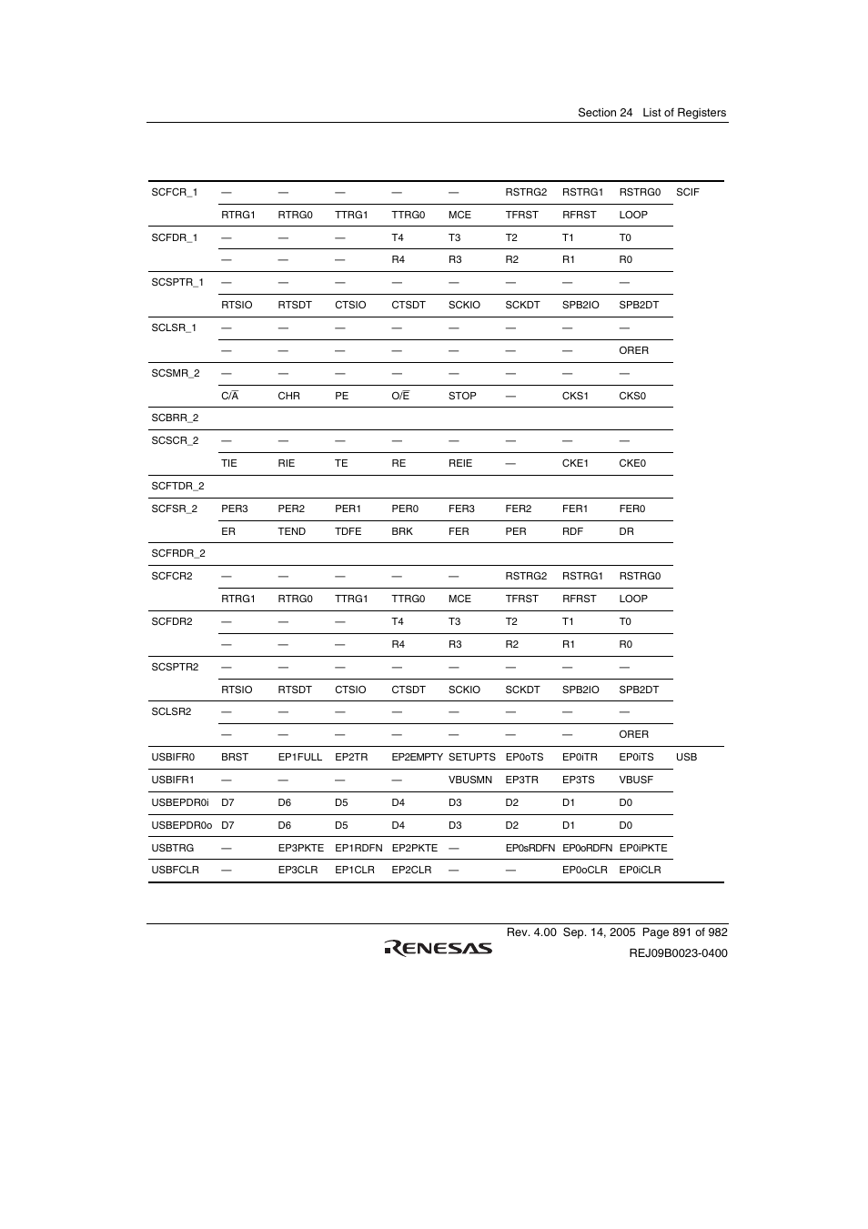 Renesas SH7641 User Manual | Page 941 / 1036