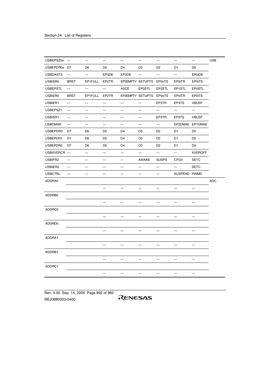 Renesas SH7641 User Manual | Page 942 / 1036