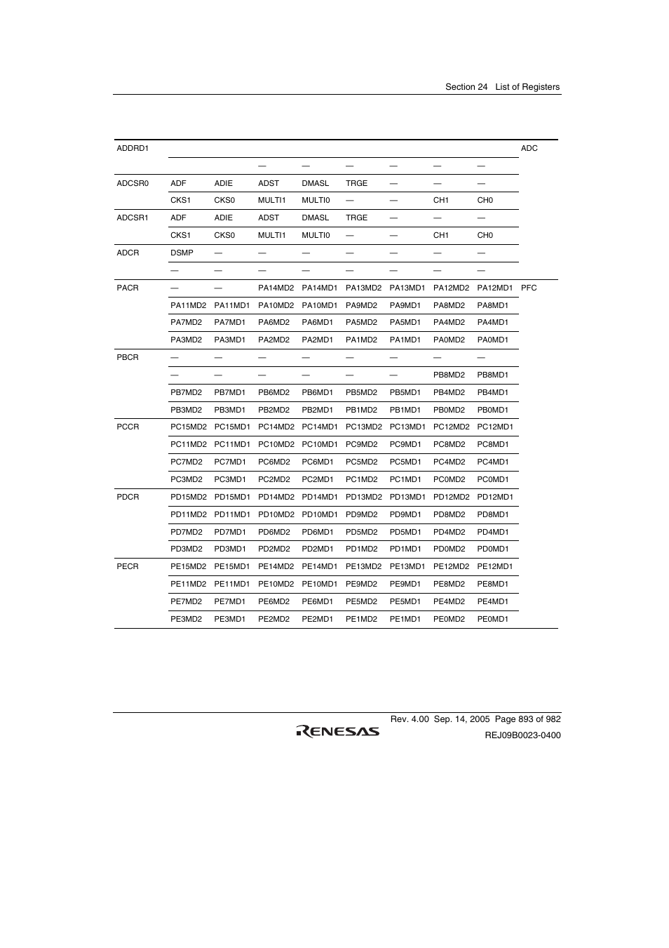 Renesas SH7641 User Manual | Page 943 / 1036