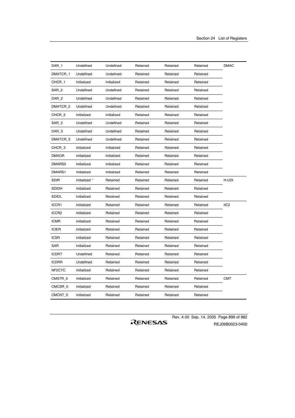 Renesas SH7641 User Manual | Page 949 / 1036