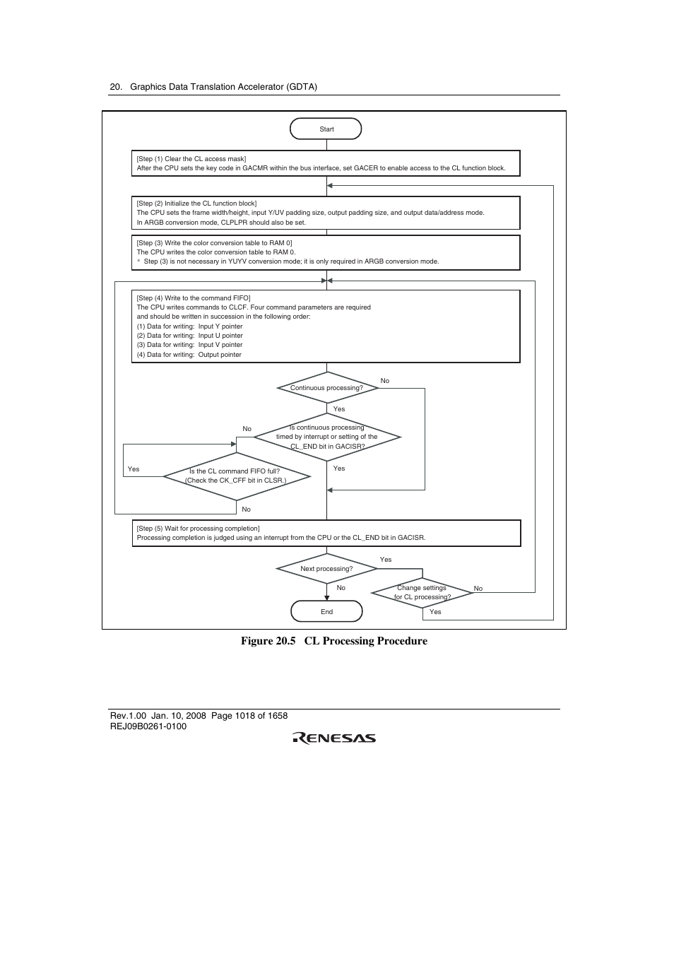 Figure 20.5 cl processing procedure | Renesas SH7781 User Manual | Page 1048 / 1692