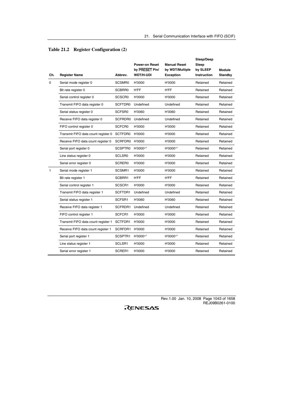 Table 21.2 register configuration (2) | Renesas SH7781 User Manual | Page 1073 / 1692
