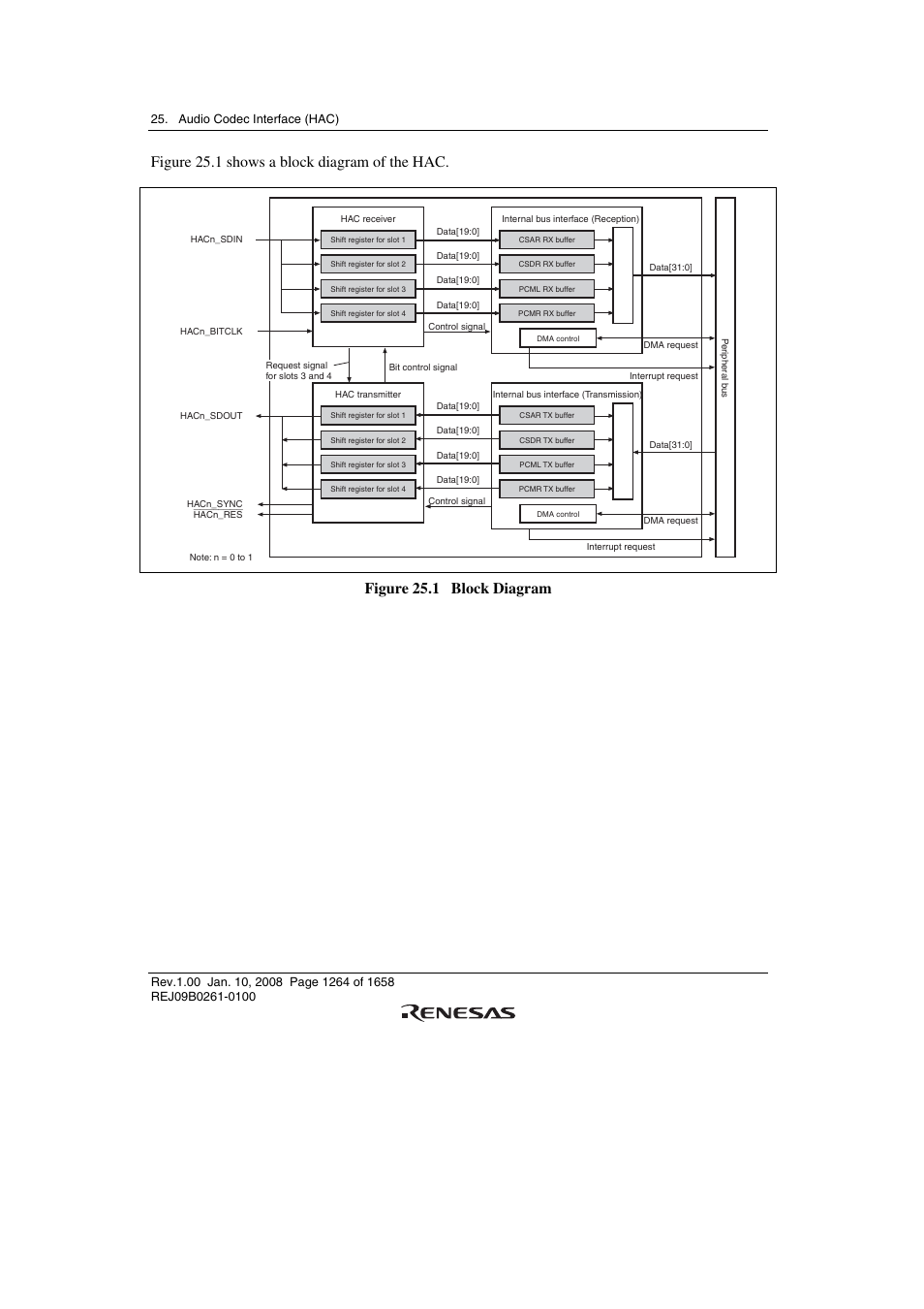 Figure 25.1 shows a block diagram of the hac, Figure 25.1 block diagram | Renesas SH7781 User Manual | Page 1294 / 1692