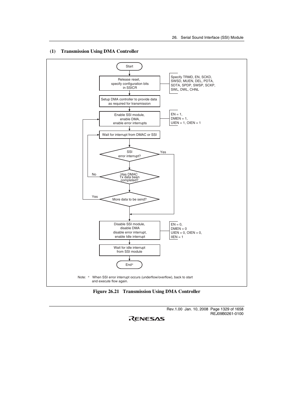 1) transmission using dma controller, Figure 26.21 transmission using dma controller | Renesas SH7781 User Manual | Page 1359 / 1692