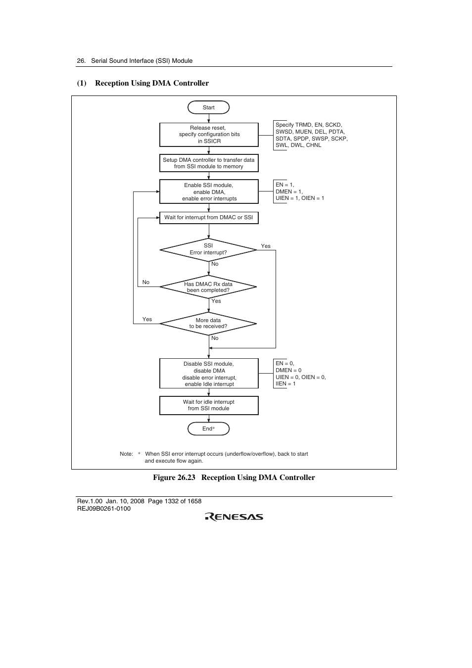 1) reception using dma controller, Figure 26.23 reception using dma controller | Renesas SH7781 User Manual | Page 1362 / 1692