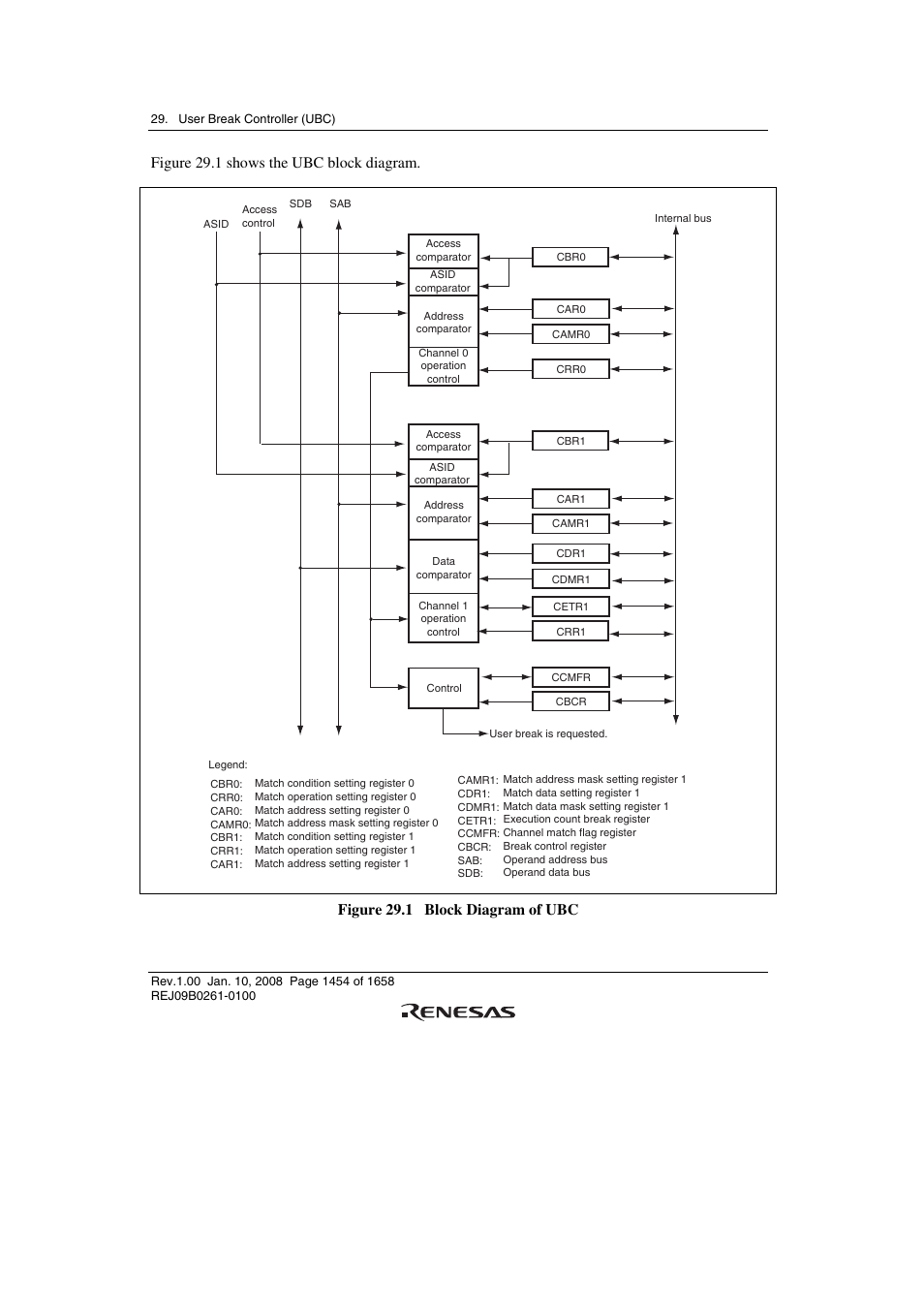 Figure 29.1 shows the ubc block diagram, Figure 29.1 block diagram of ubc | Renesas SH7781 User Manual | Page 1484 / 1692