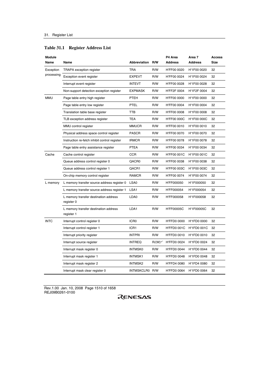 Table 31.1 register address list | Renesas SH7781 User Manual | Page 1540 / 1692