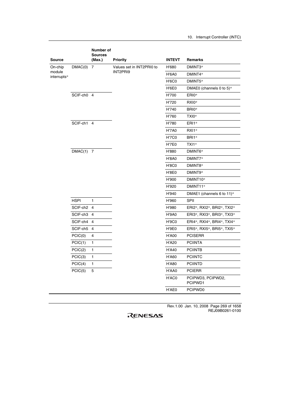 Renesas SH7781 User Manual | Page 299 / 1692