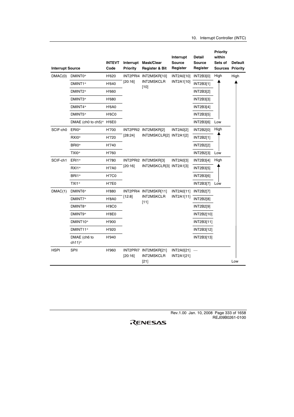 Renesas SH7781 User Manual | Page 363 / 1692