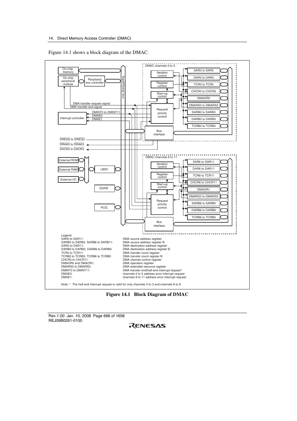 Figure 14.1 shows a block diagram of the dmac, Figure 14.1 block diagram of dmac | Renesas SH7781 User Manual | Page 696 / 1692