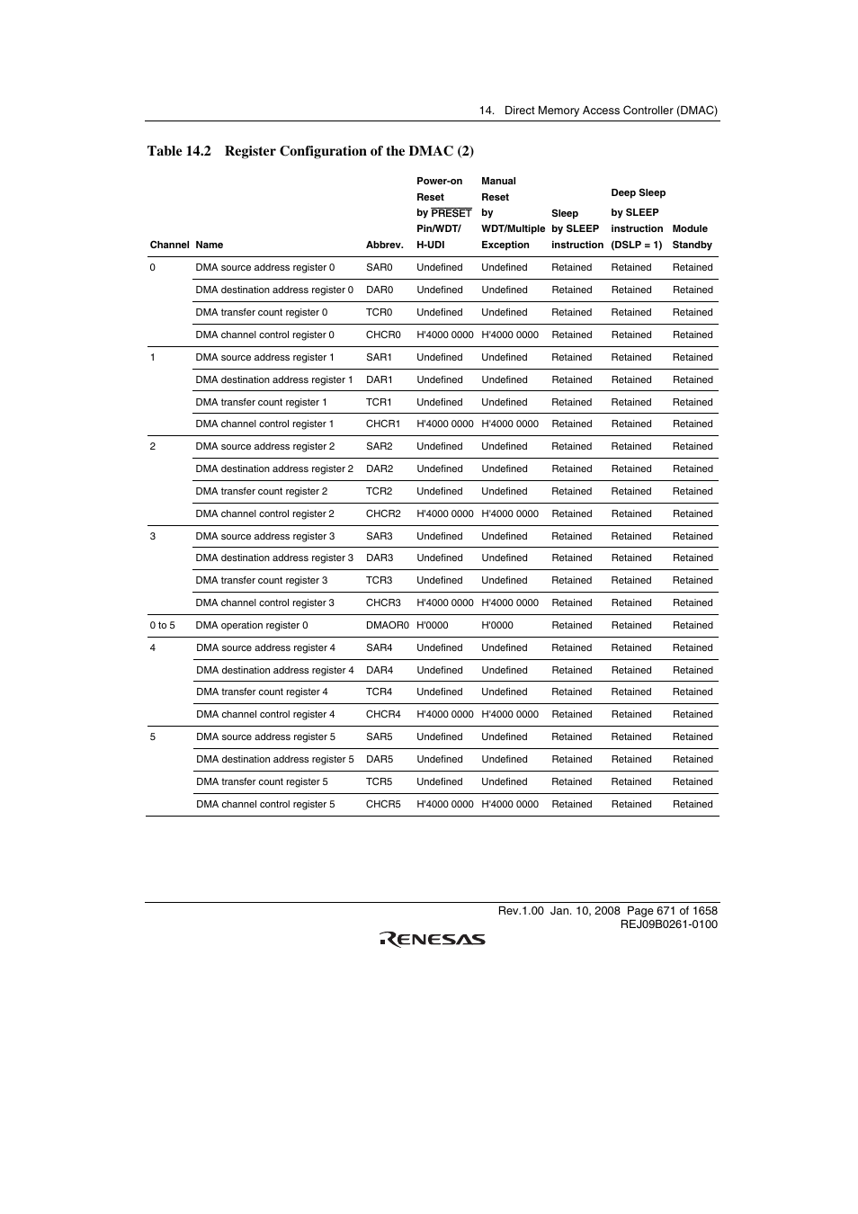 Table 14.2 register configuration of the dmac (2) | Renesas SH7781 User Manual | Page 701 / 1692