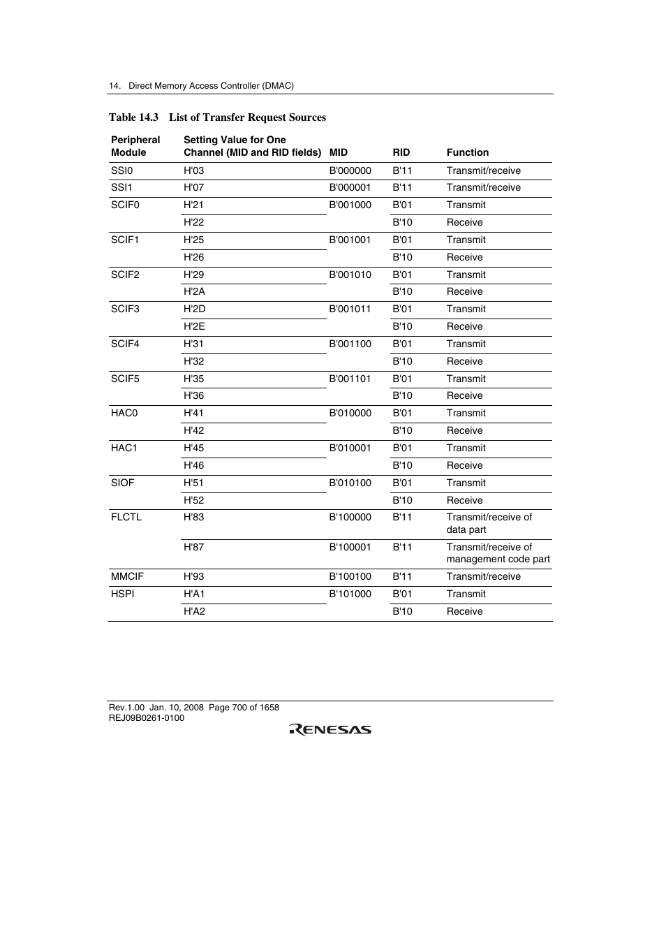 Renesas SH7781 User Manual | Page 730 / 1692