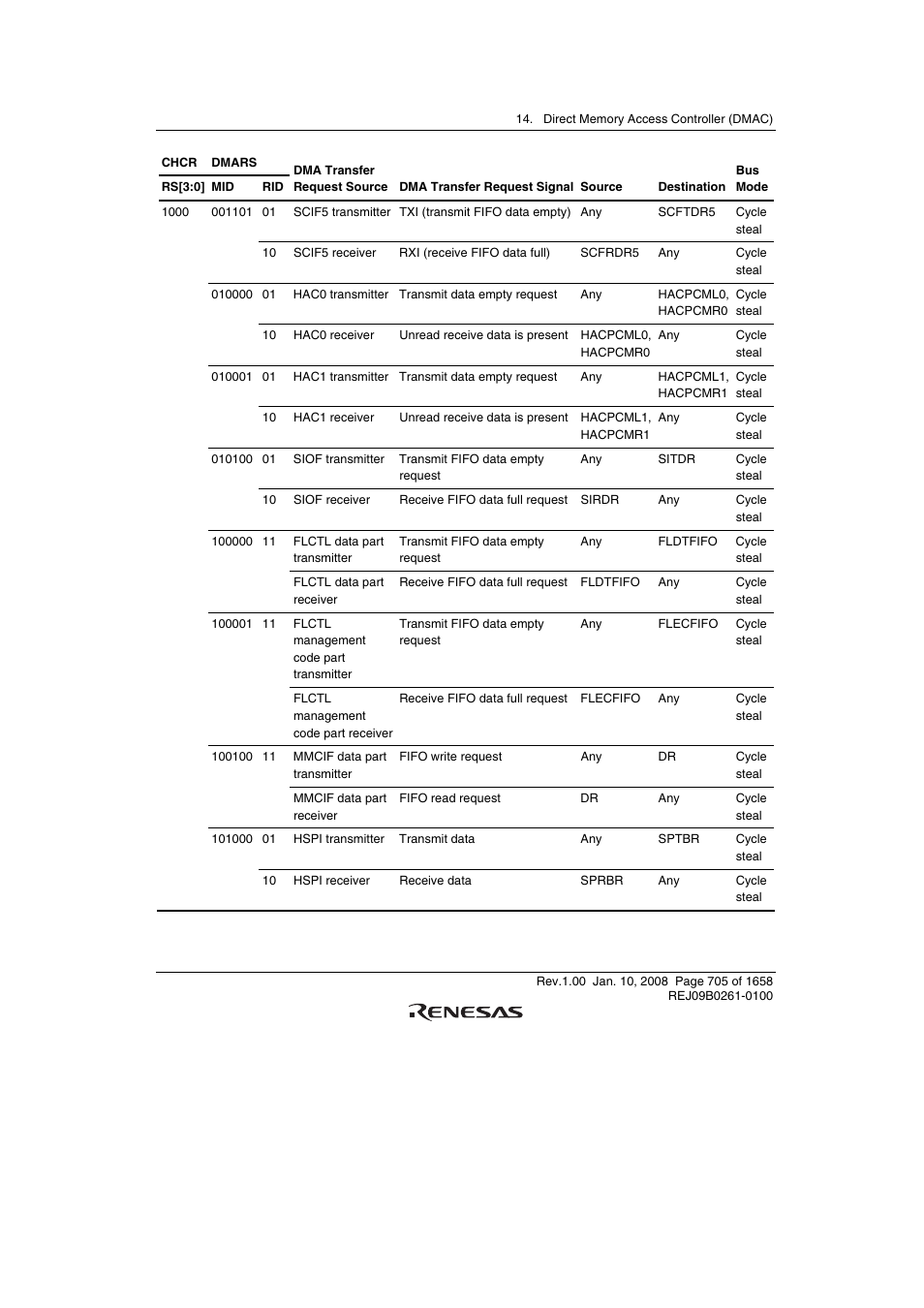 Renesas SH7781 User Manual | Page 735 / 1692