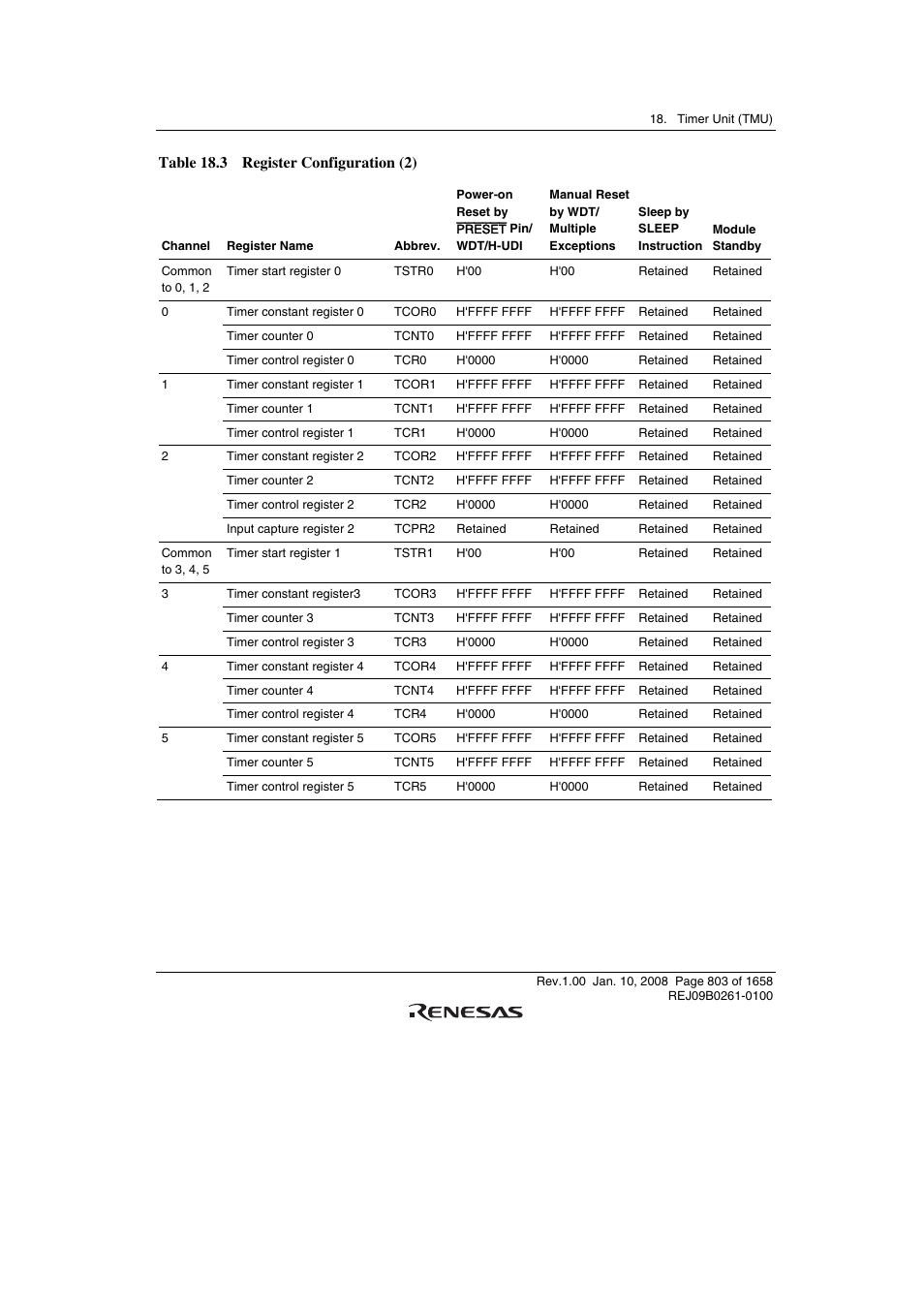 Table 18.3 register configuration (2) | Renesas SH7781 User Manual | Page 833 / 1692