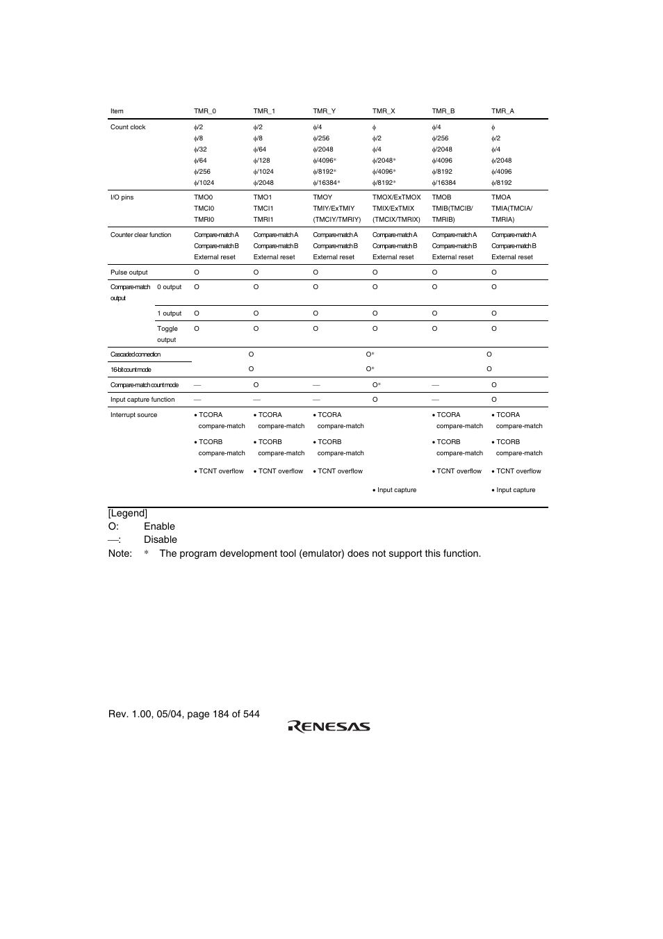 Table 10.1 tmr function | Renesas H8S/2111B User Manual | Page 218 / 582