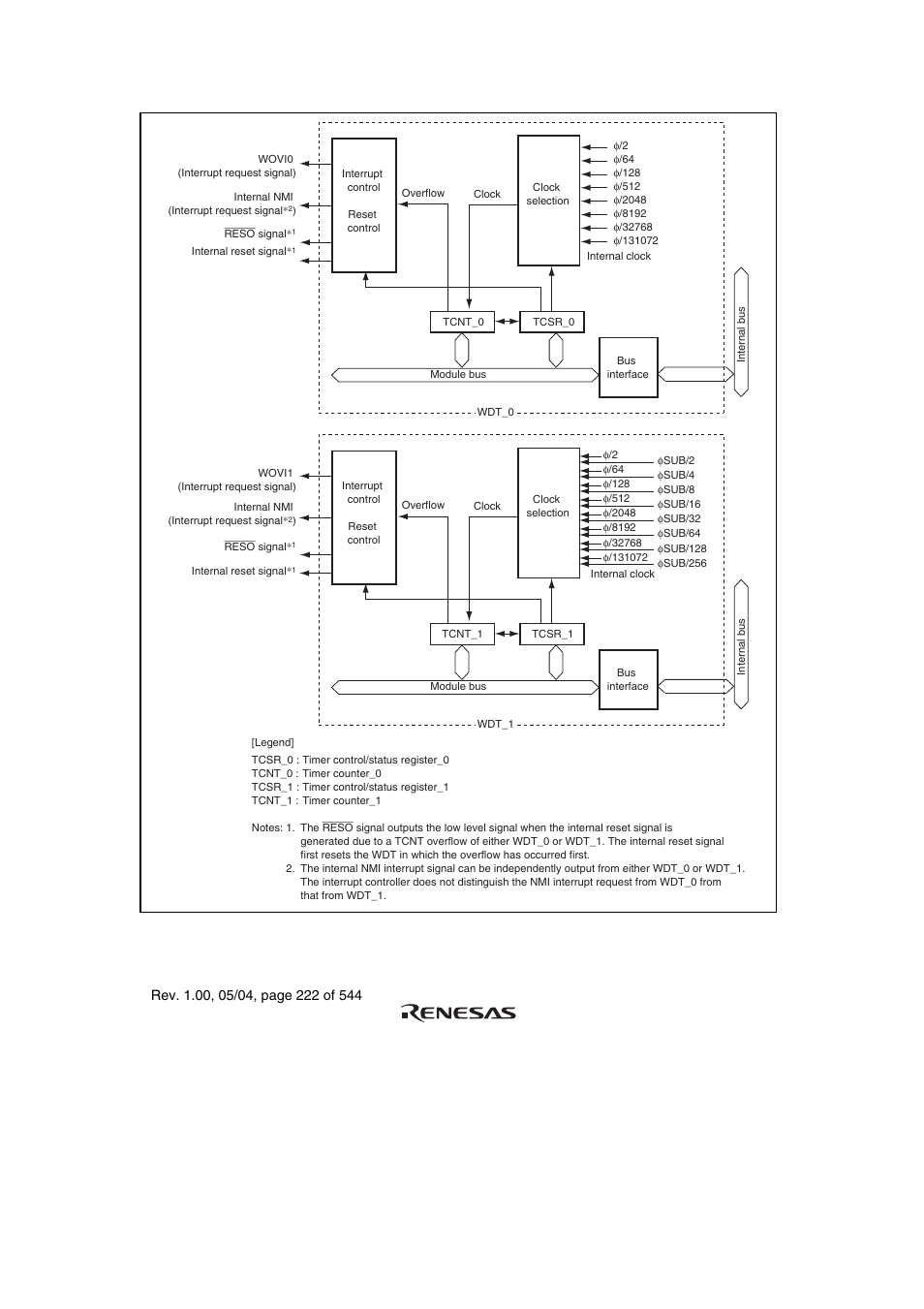 Figure 11.1 block diagram of wdt | Renesas H8S/2111B User Manual | Page 256 / 582