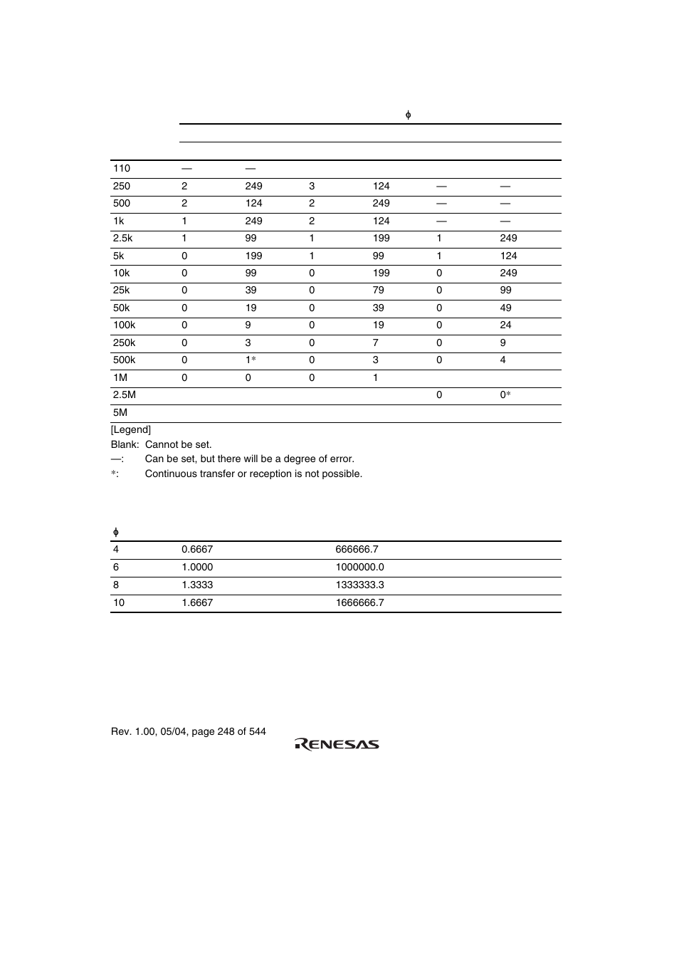Renesas H8S/2111B User Manual | Page 282 / 582