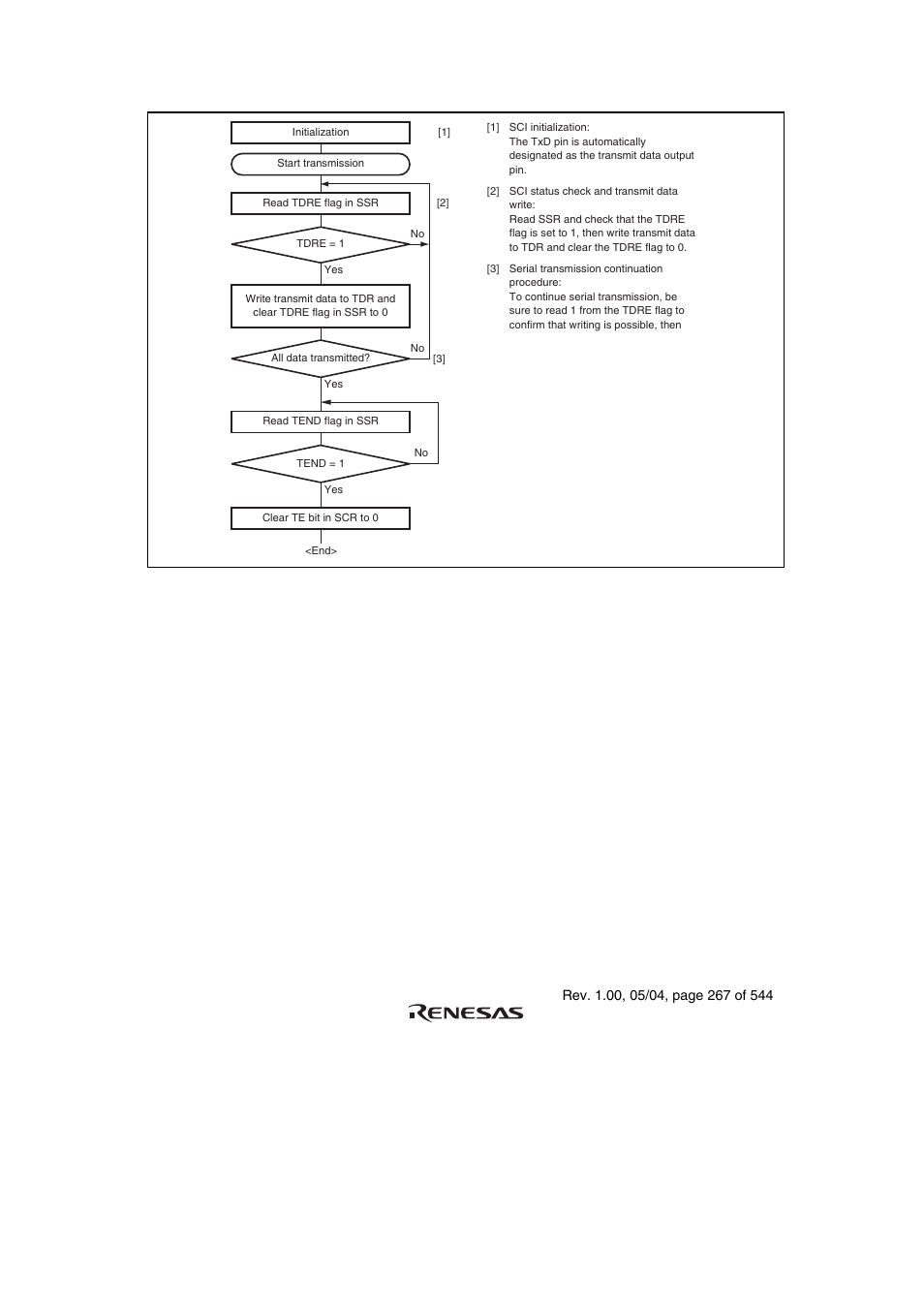 Figure 12.17 sample serial transmission flowchart | Renesas H8S/2111B User Manual | Page 301 / 582