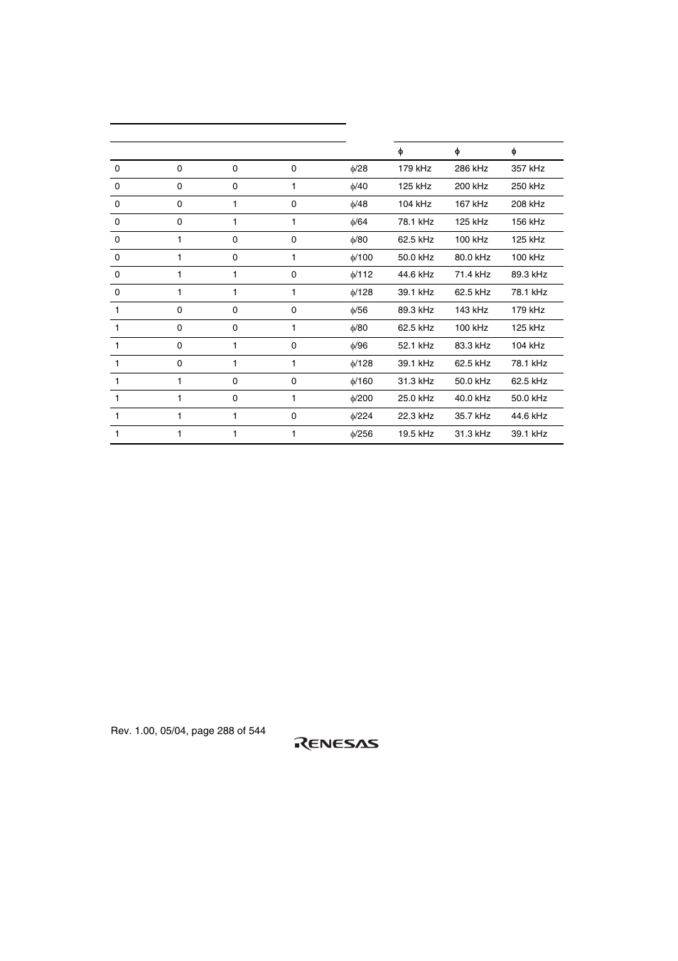 Table 13.3 i, C transfer rate | Renesas H8S/2111B User Manual | Page 322 / 582