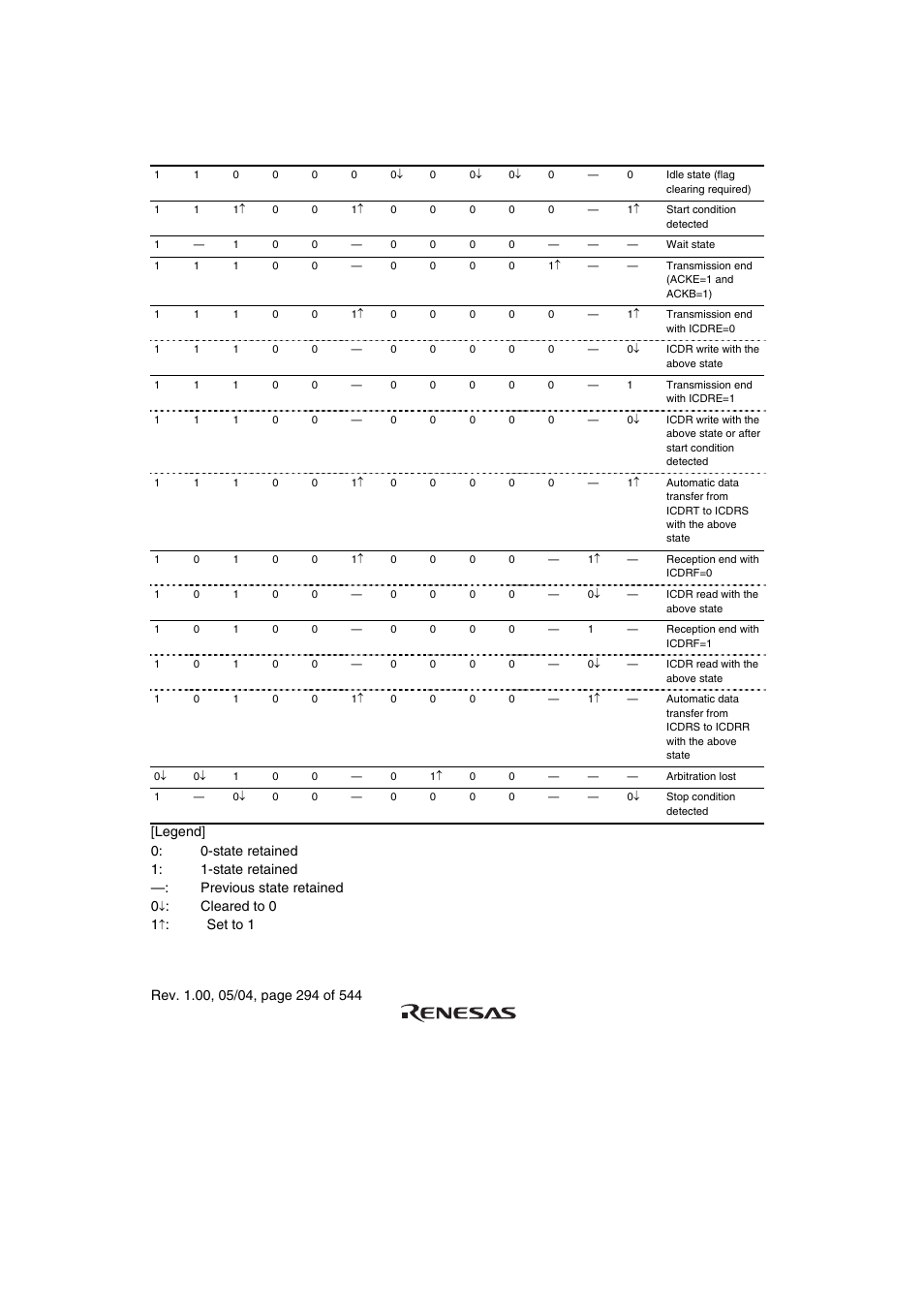 Table 13.4 flags and transfer states (master mode) | Renesas H8S/2111B User Manual | Page 328 / 582