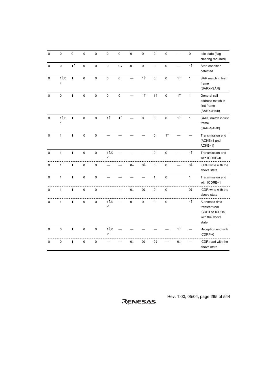 Table 13.5 flags and transfer states (slave mode) | Renesas H8S/2111B User Manual | Page 329 / 582