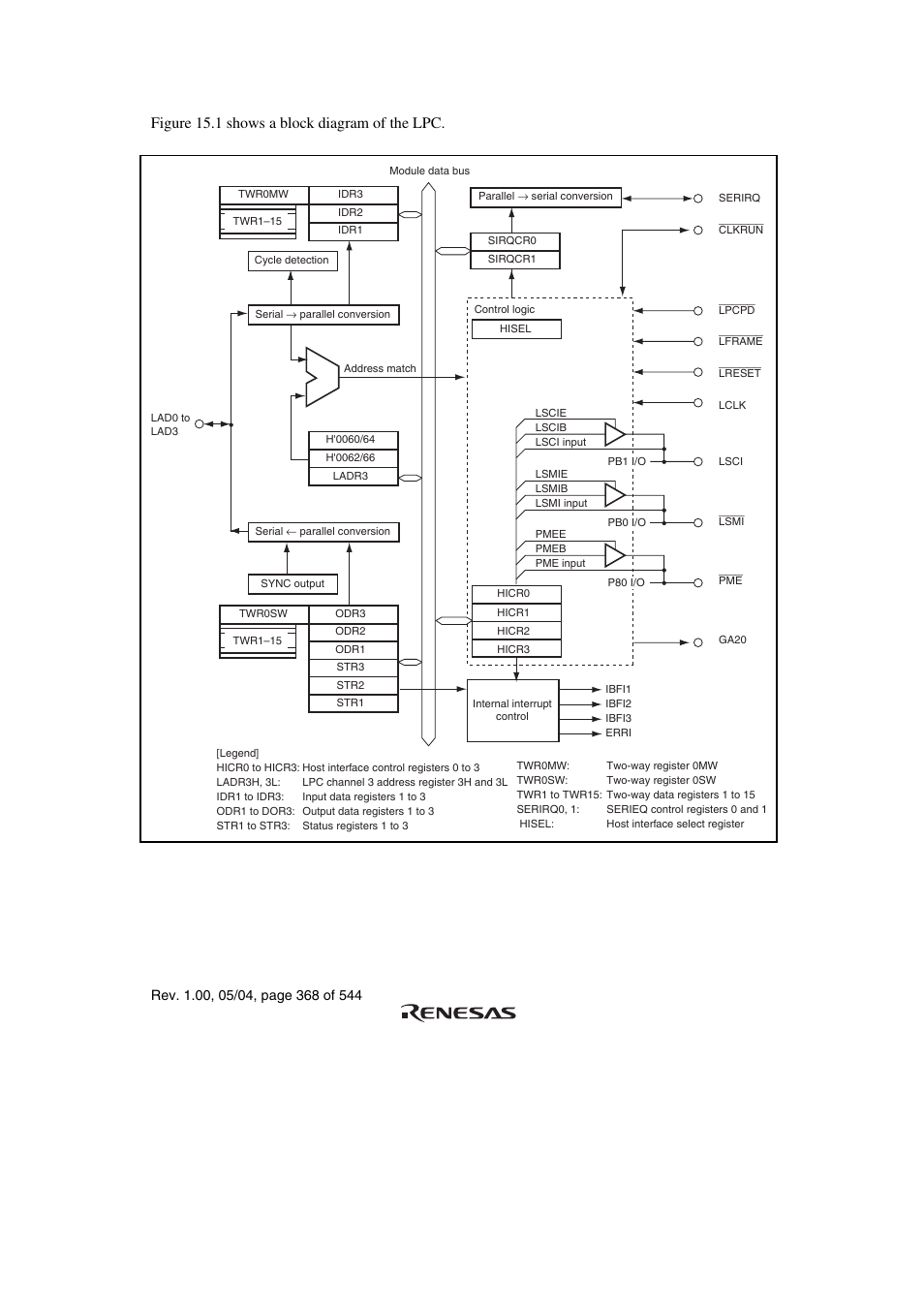Figure 15.1 shows a block diagram of the lpc, Figure 15.1 block diagram of lpc | Renesas H8S/2111B User Manual | Page 402 / 582