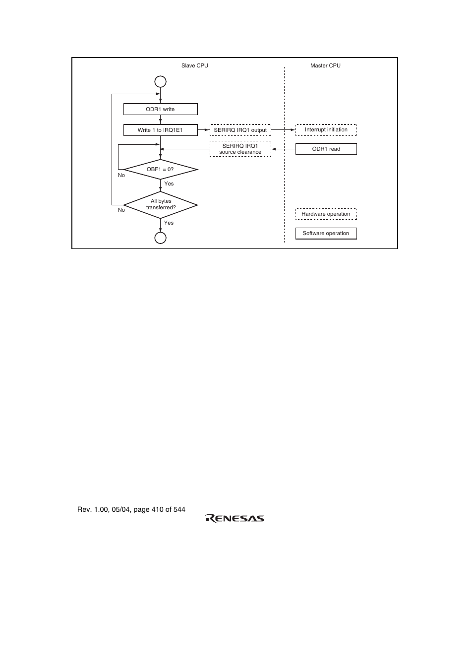 Figure 15.8 hirq flowchart (example of channel 1) | Renesas H8S/2111B User Manual | Page 444 / 582