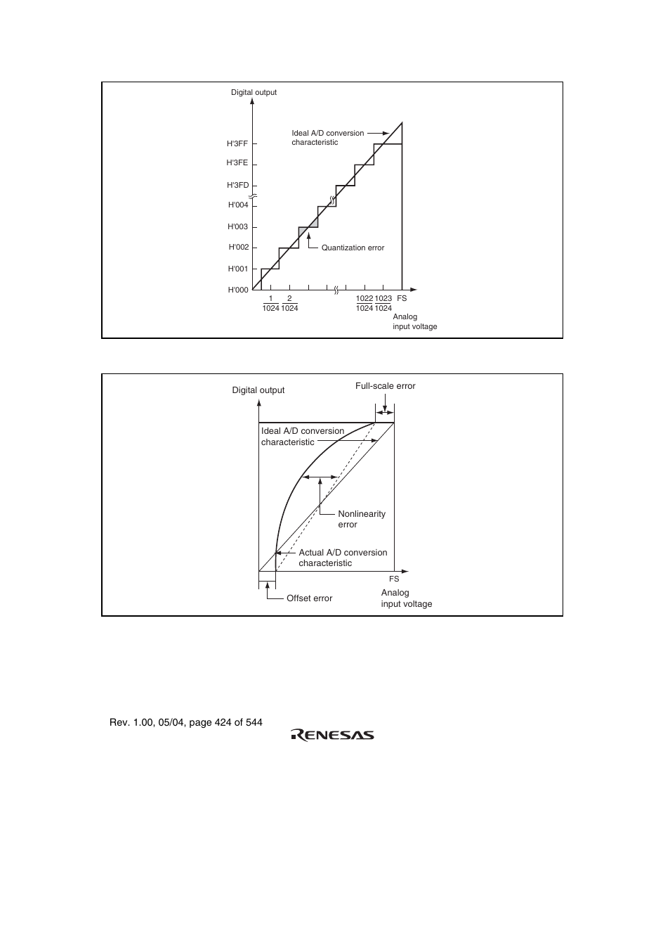Figure 16.5 a/d conversion accuracy definitions, Figure 16.6 a/d conversion accuracy definitions | Renesas H8S/2111B User Manual | Page 458 / 582