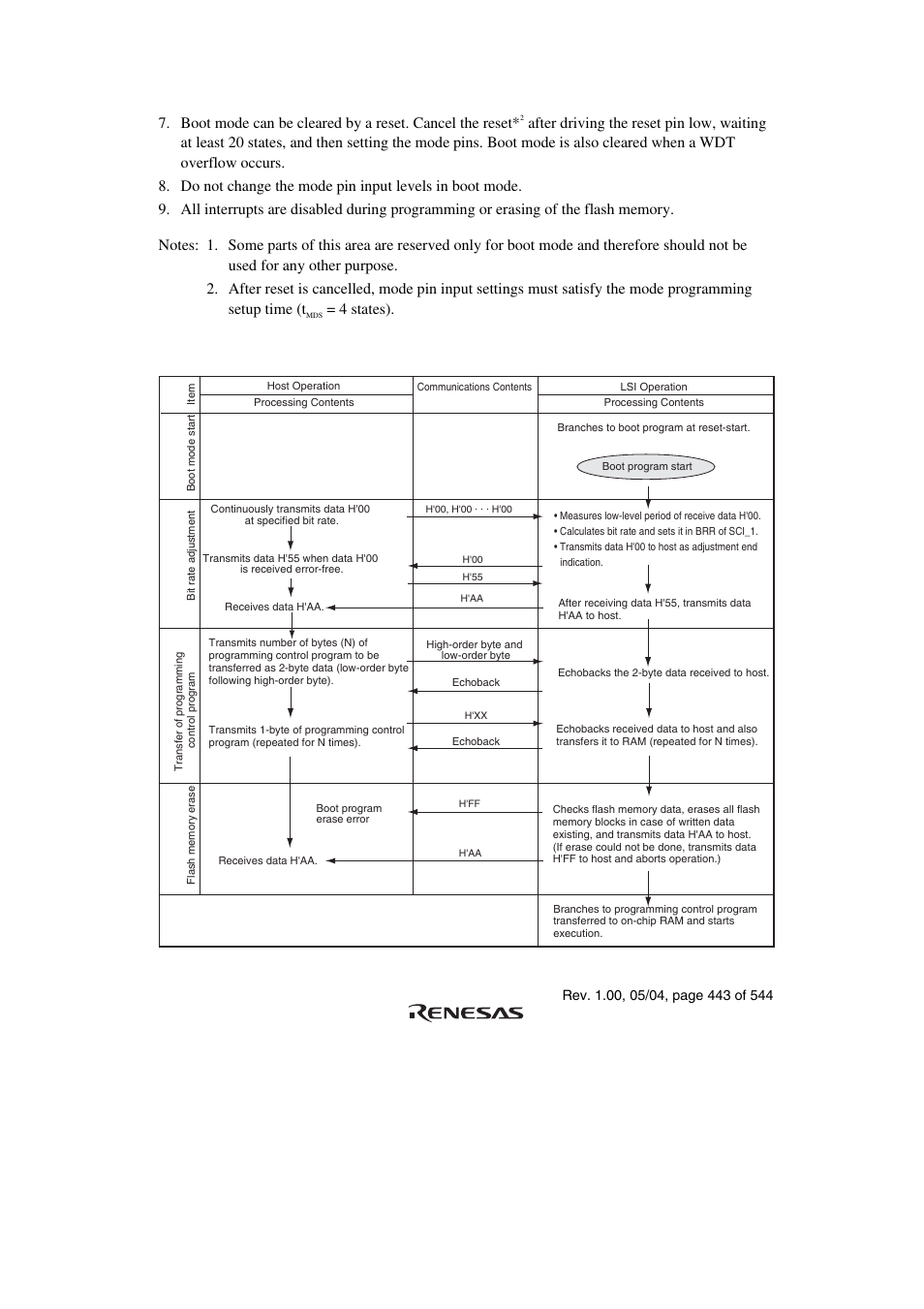 4 states), Table 18.5 boot mode operation | Renesas H8S/2111B User Manual | Page 477 / 582