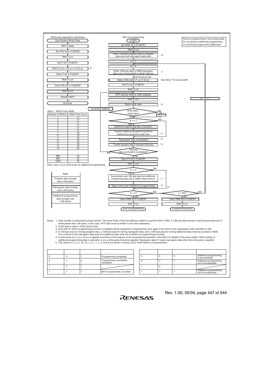 Figure 18.9 program/program-verify flowchart | Renesas H8S/2111B User Manual | Page 481 / 582