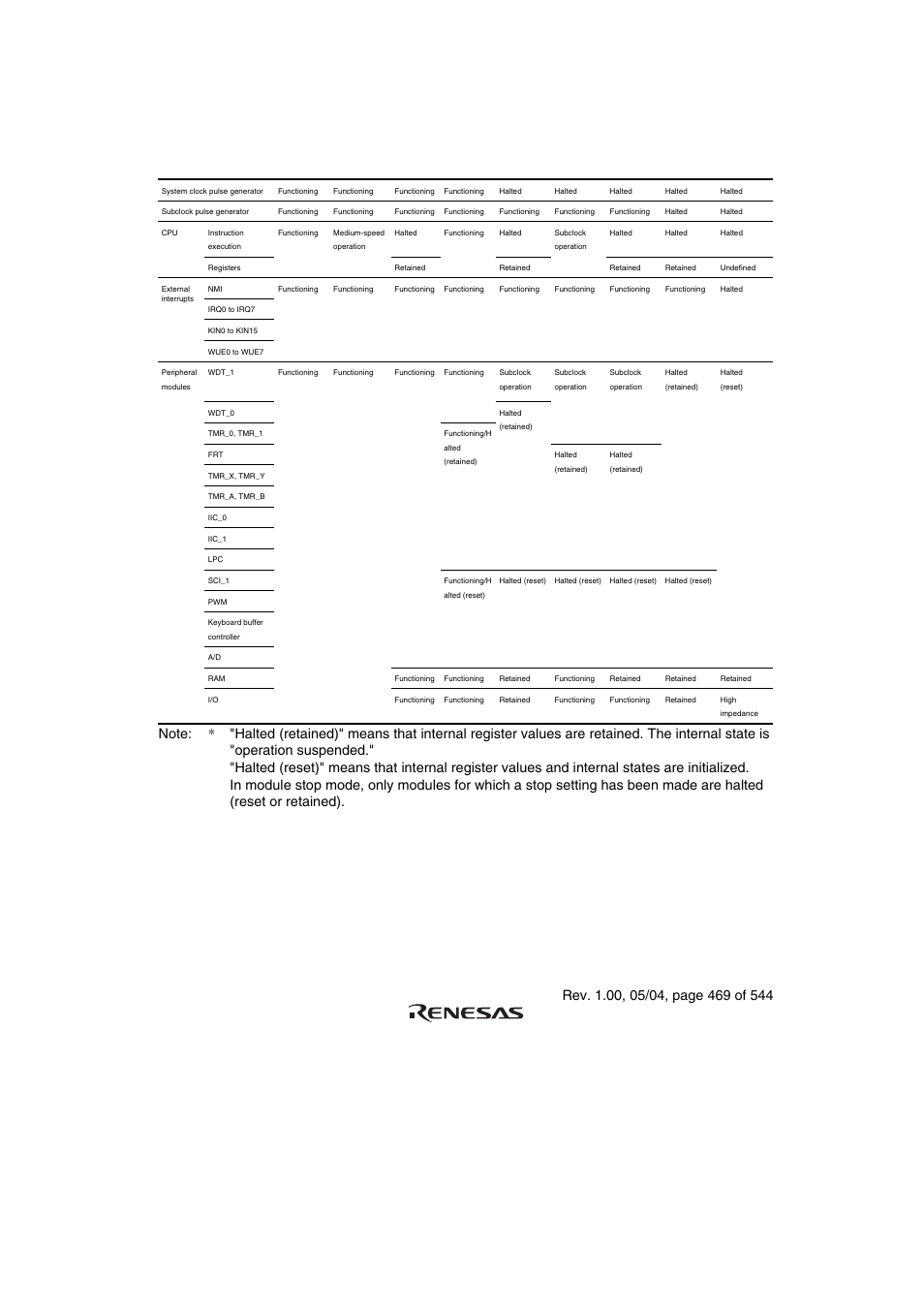 Renesas H8S/2111B User Manual | Page 503 / 582