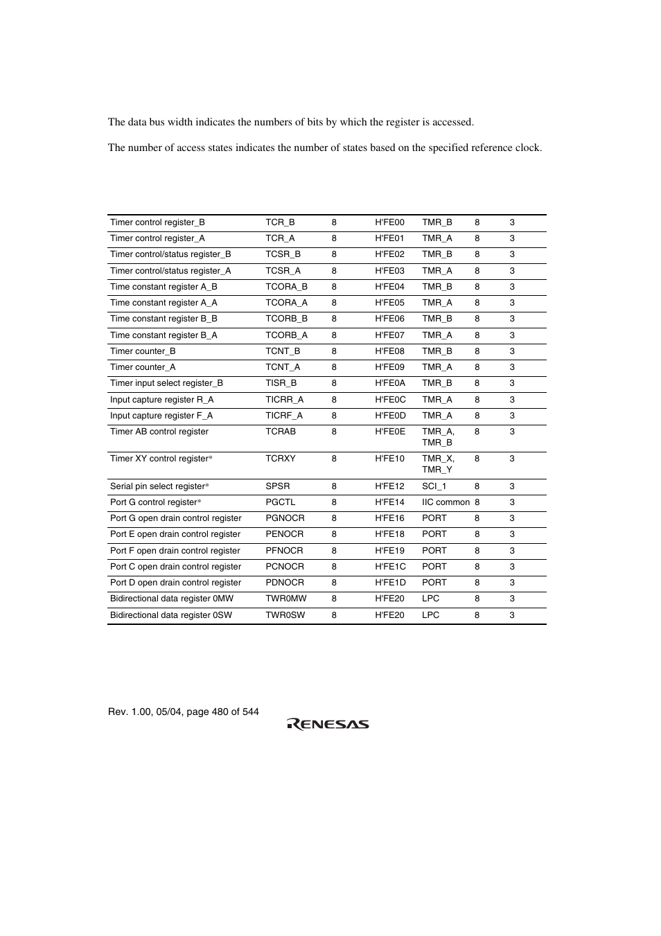 1 register addresses (address order) | Renesas H8S/2111B User Manual | Page 514 / 582