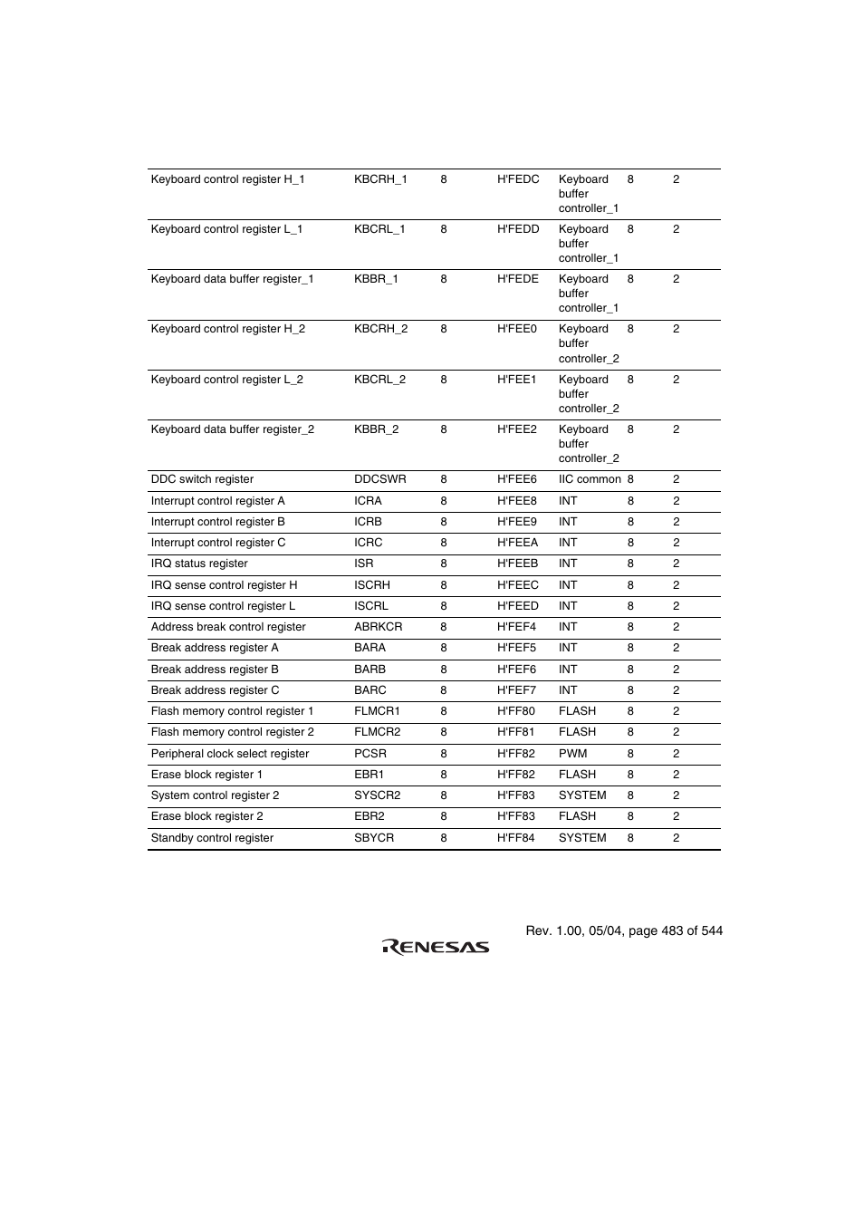 Renesas H8S/2111B User Manual | Page 517 / 582