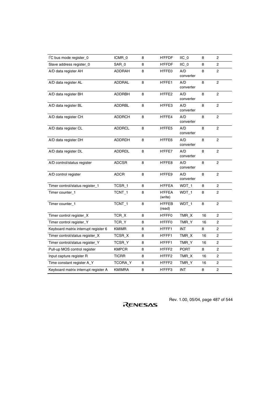Renesas H8S/2111B User Manual | Page 521 / 582