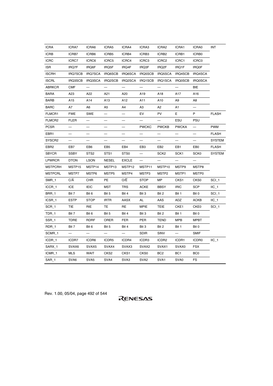 Renesas H8S/2111B User Manual | Page 526 / 582