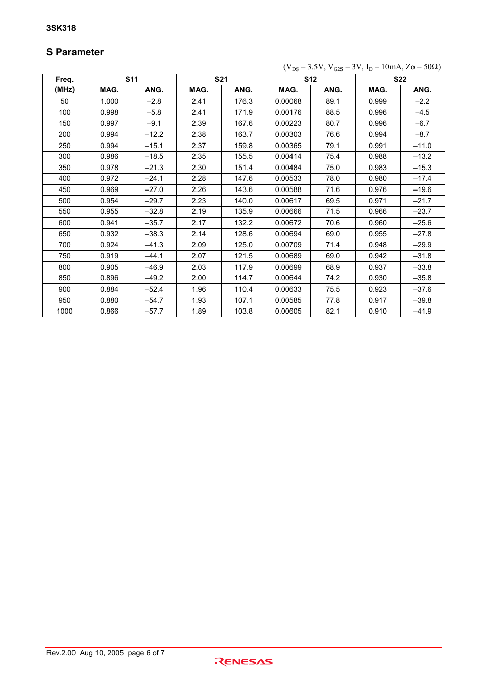 S parameter | Renesas 3SK318 User Manual | Page 6 / 8