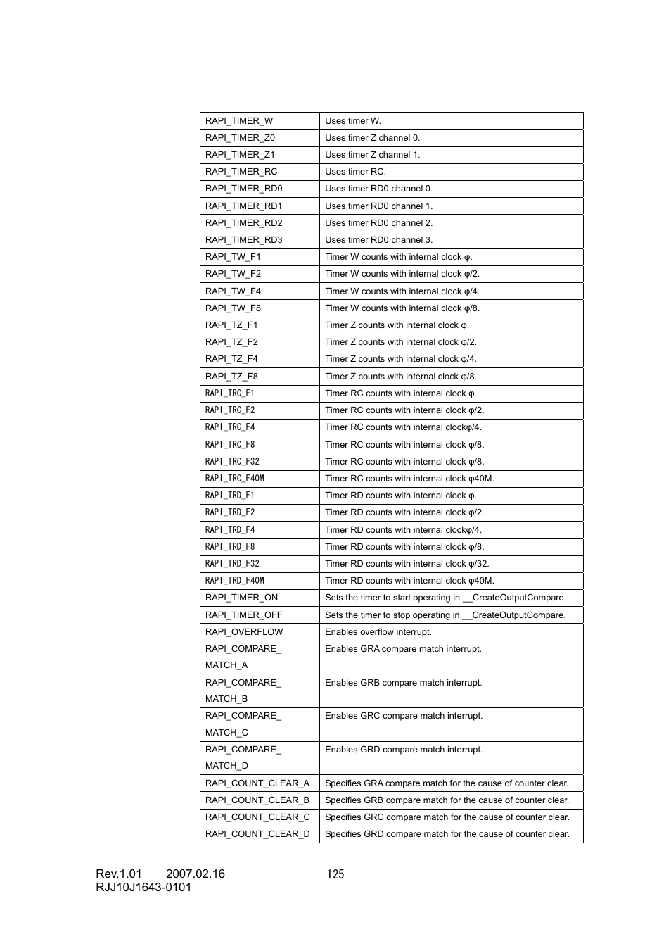Renesas RJJ10J1643-0101 User Manual | Page 127 / 204