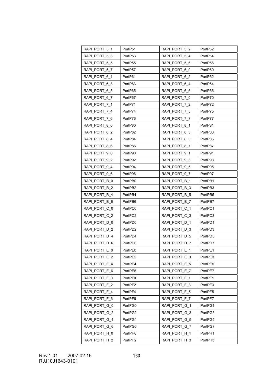 Renesas RJJ10J1643-0101 User Manual | Page 162 / 204