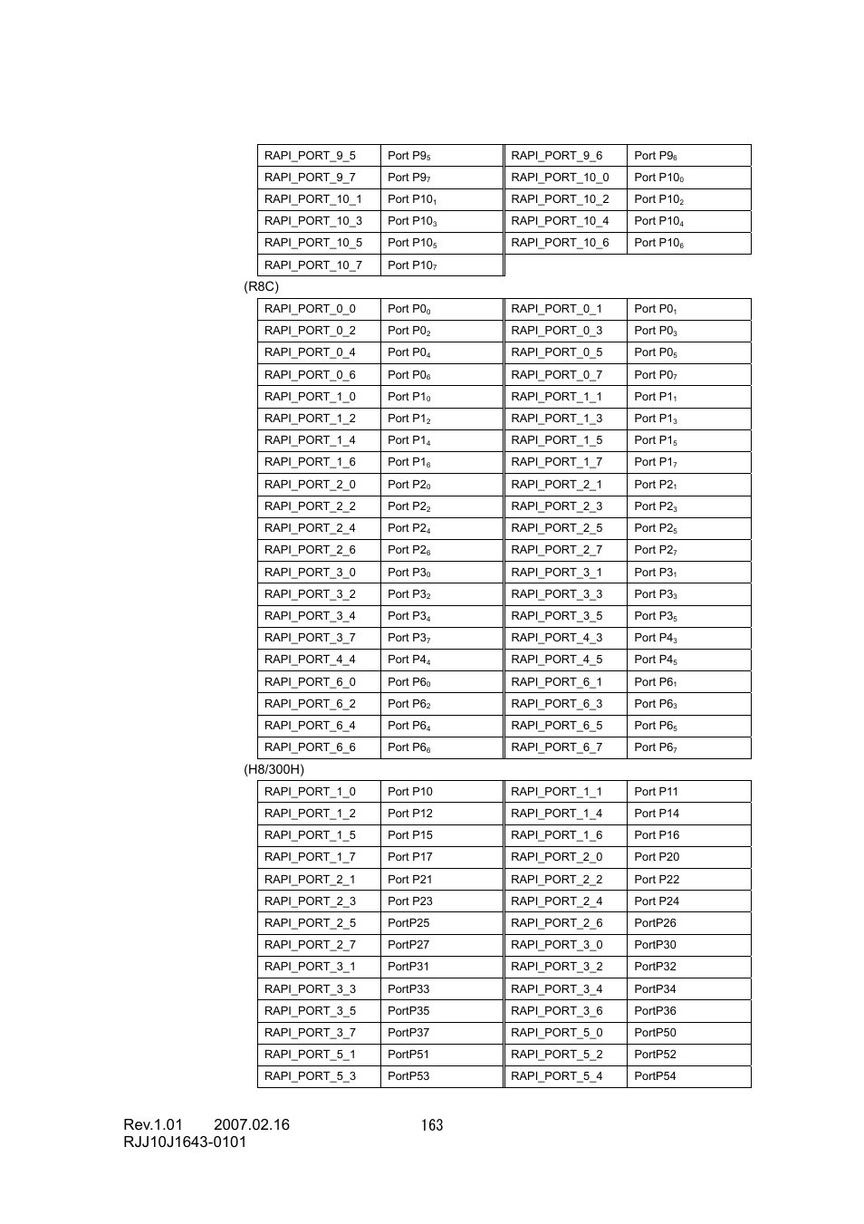 Renesas RJJ10J1643-0101 User Manual | Page 165 / 204