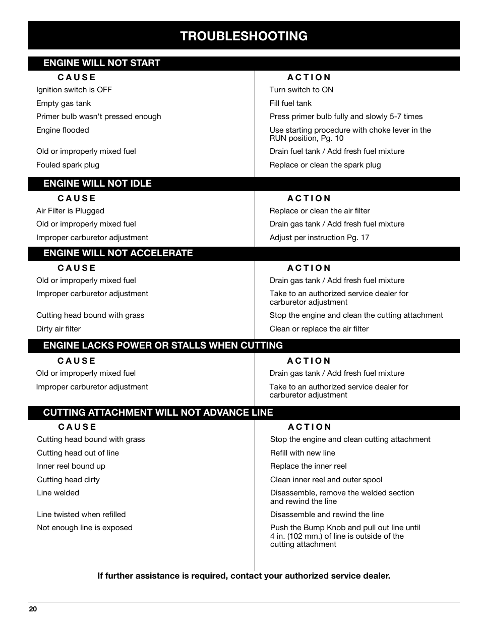 Troubleshooting | Ryobi 2079r User Manual | Page 20 / 24