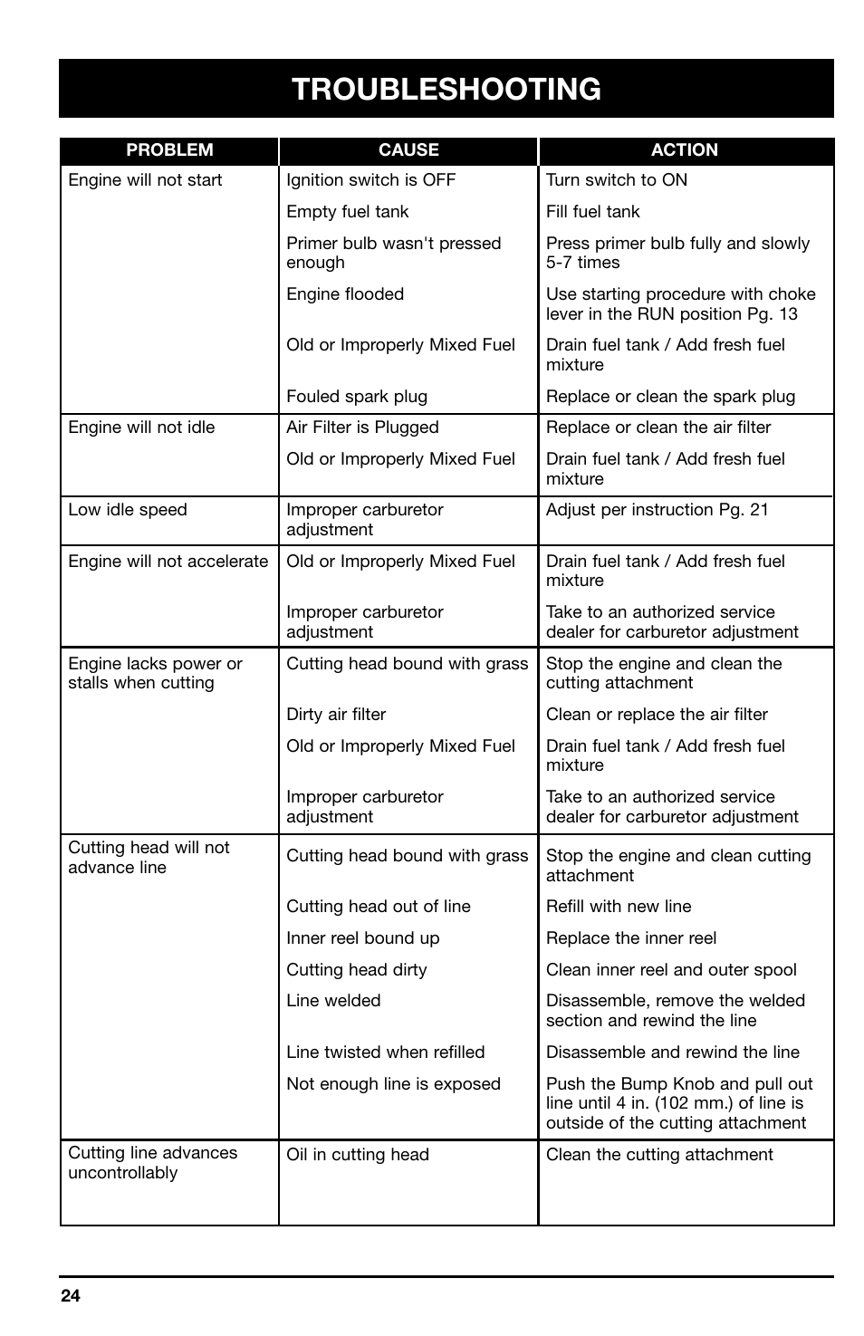 Troubleshooting | Ryobi 775r User Manual | Page 24 / 28