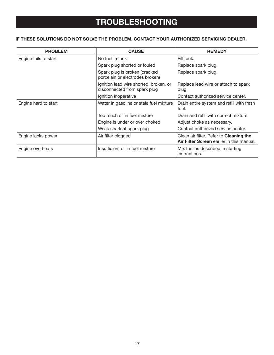 Troubleshooting | Ryobi RY09905 User Manual | Page 17 / 22
