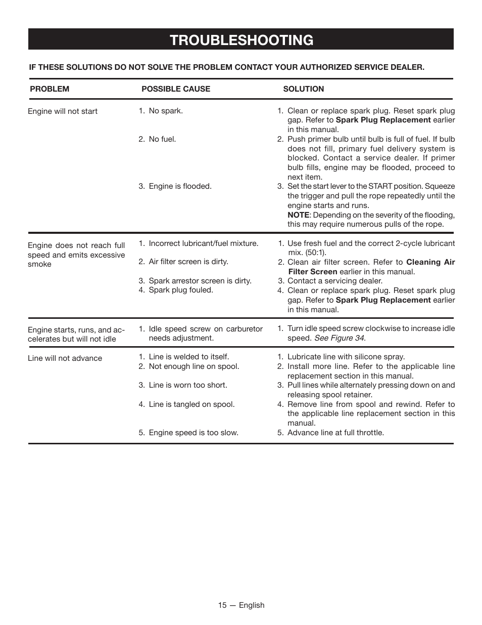 Troubleshooting | Ryobi CS26 User Manual | Page 21 / 58