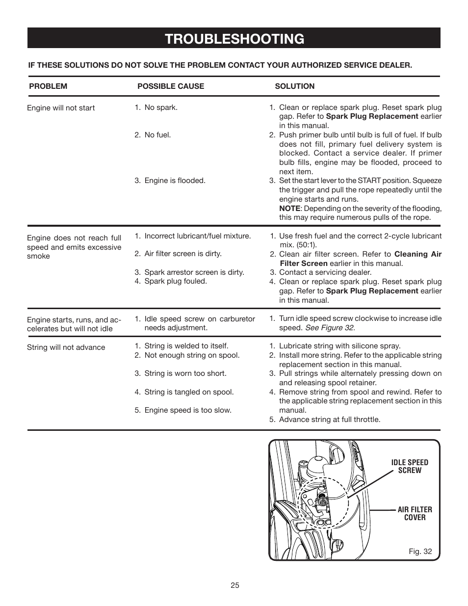 Troubleshooting | Ryobi RY30931 User Manual | Page 25 / 30