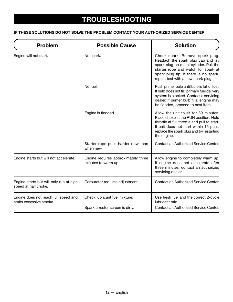 Troubleshooting, Problem possible cause solution | Ryobi RY09800 User Manual | Page 13 / 45
