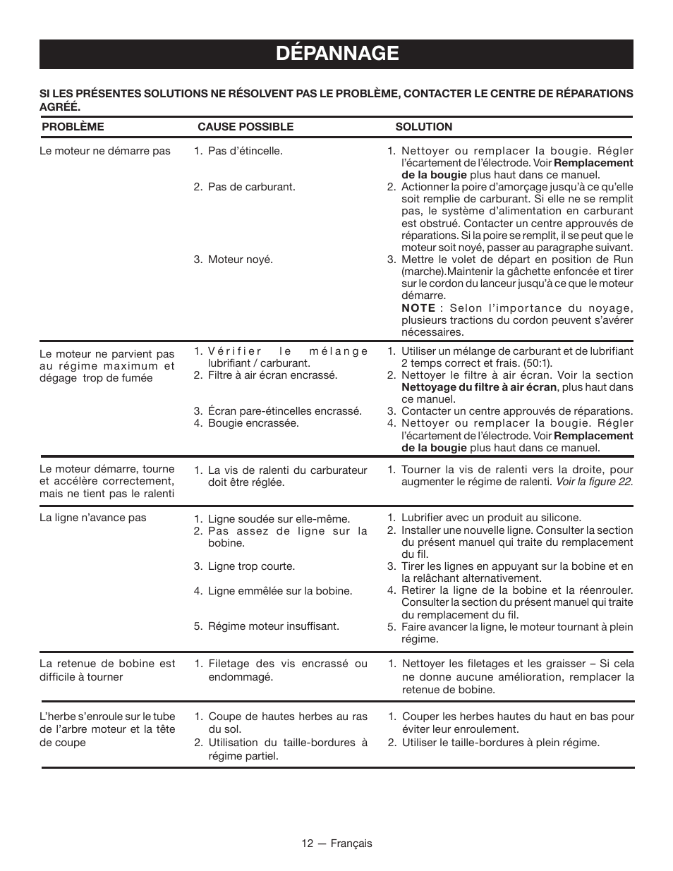 Dépannage | Ryobi CS26 RY28020 User Manual | Page 31 / 48